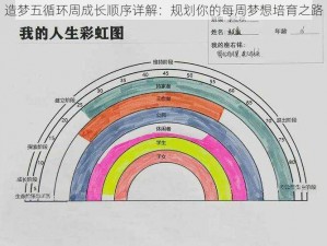 造梦五循环周成长顺序详解：规划你的每周梦想培育之路