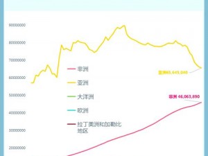 亚洲VS欧洲VS美洲人口比例变化_亚洲、欧洲和美洲人口比例如何变化？