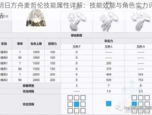 明日方舟麦哲伦技能属性详解：技能效能与角色实力评估