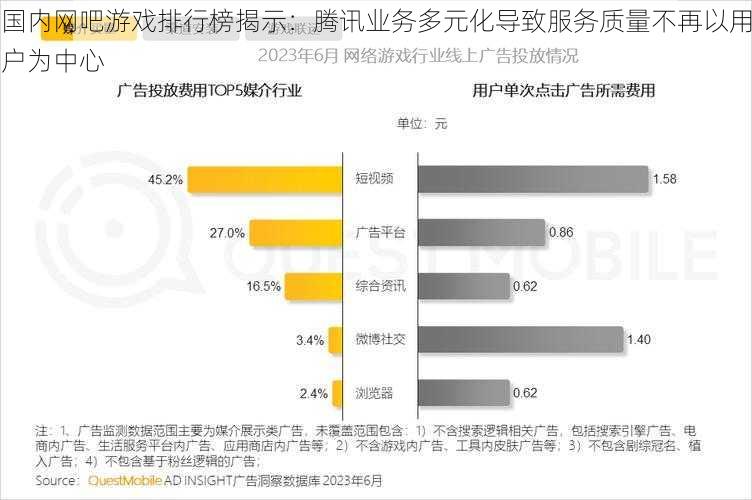 国内网吧游戏排行榜揭示：腾讯业务多元化导致服务质量不再以用户为中心