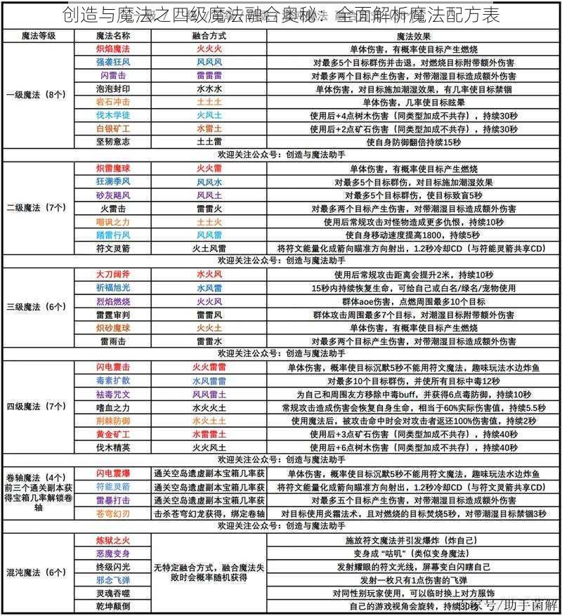 创造与魔法之四级魔法融合奥秘：全面解析魔法配方表