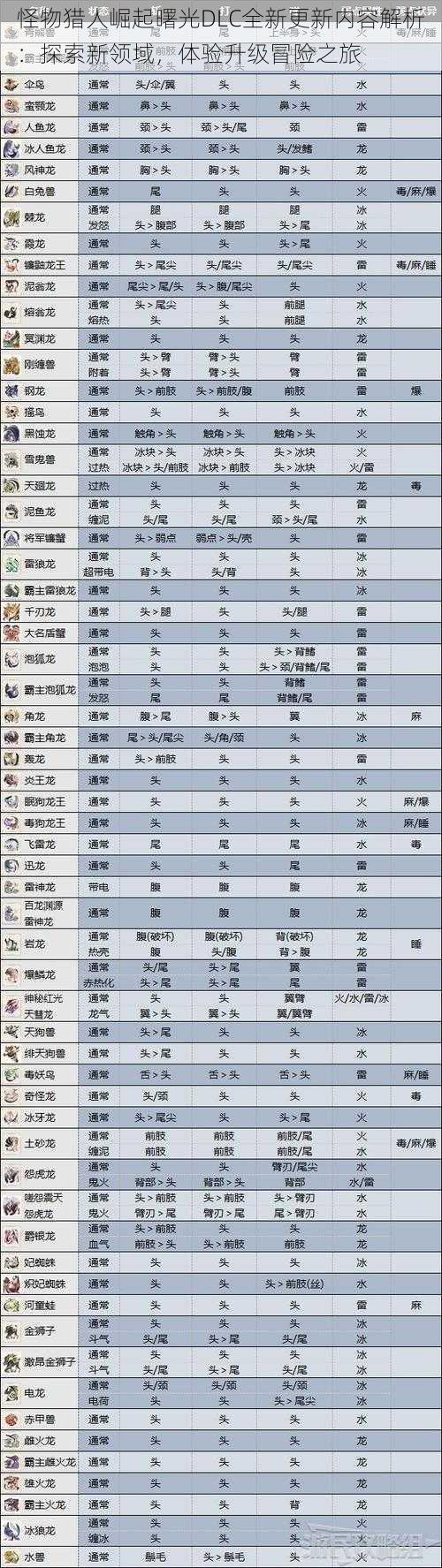 怪物猎人崛起曙光DLC全新更新内容解析：探索新领域，体验升级冒险之旅