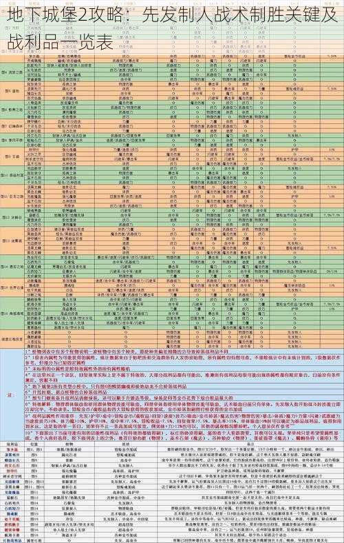 地下城堡2攻略：先发制人战术制胜关键及战利品一览表