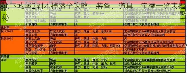 地下城堡2副本掉落全攻略：装备、道具、宝藏一览表揭秘