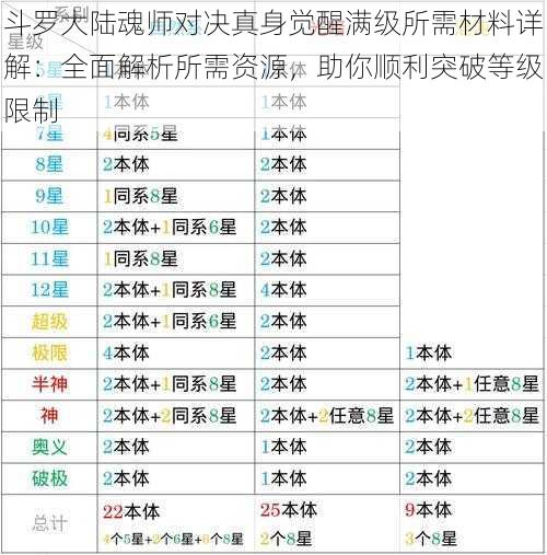 斗罗大陆魂师对决真身觉醒满级所需材料详解：全面解析所需资源，助你顺利突破等级限制