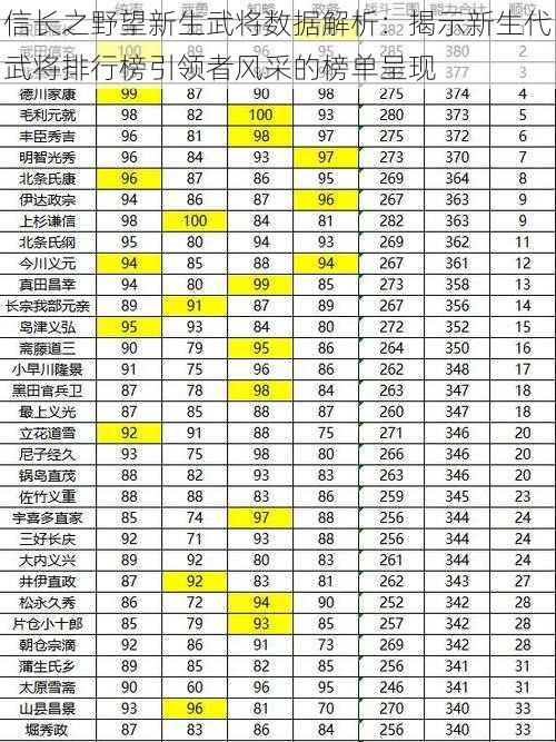 信长之野望新生武将数据解析：揭示新生代武将排行榜引领者风采的榜单呈现