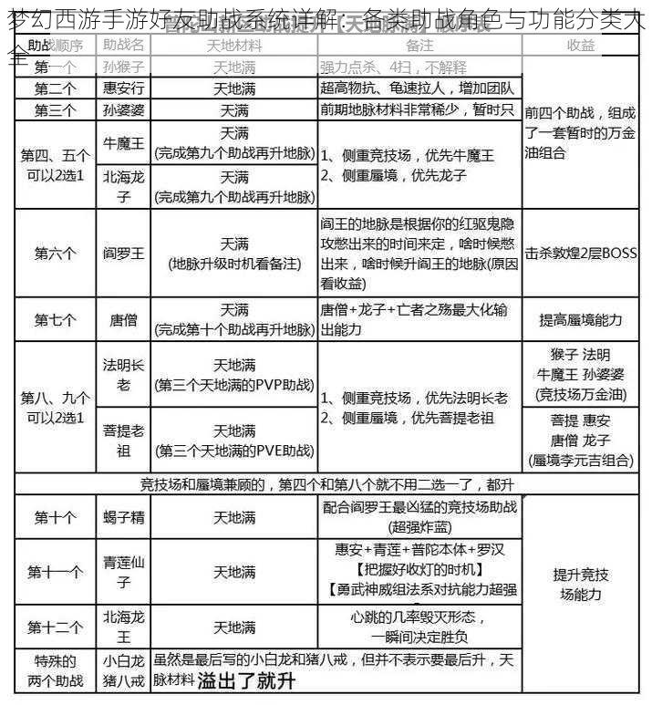 梦幻西游手游好友助战系统详解：各类助战角色与功能分类大全