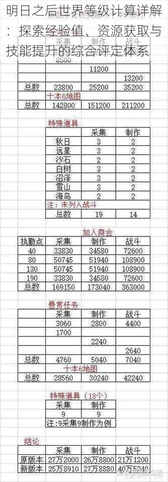 明日之后世界等级计算详解：探索经验值、资源获取与技能提升的综合评定体系