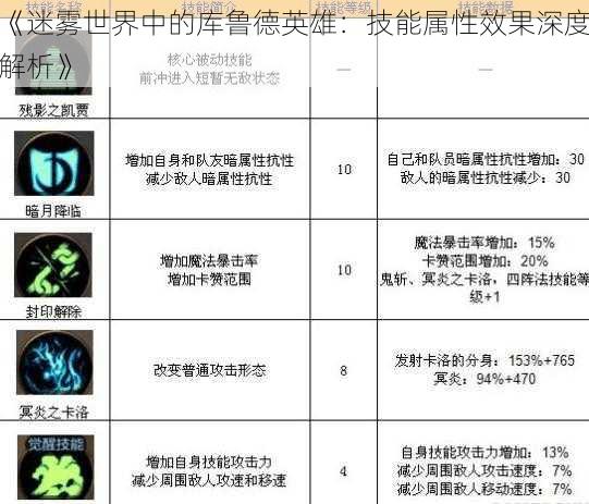 《迷雾世界中的库鲁德英雄：技能属性效果深度解析》