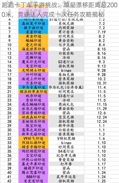 跑跑卡丁车手游挑战：单局漂移距离超2000米，竞速达人完成十次任务攻略揭秘