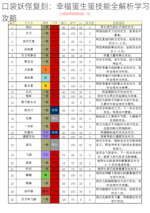 口袋妖怪复刻：幸福蛋生蛋技能全解析学习攻略