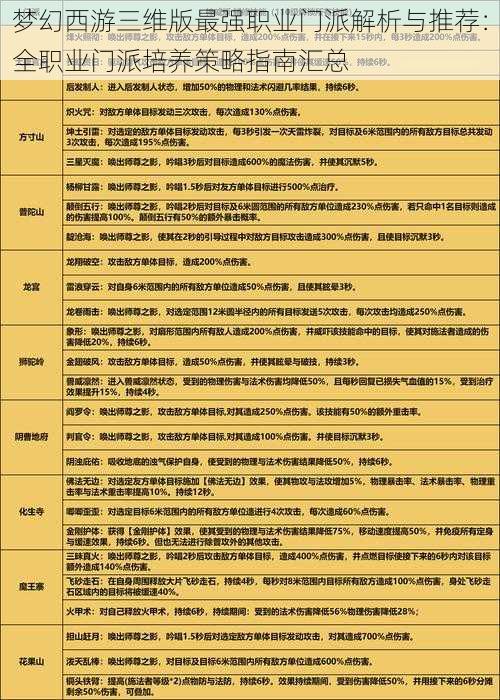 梦幻西游三维版最强职业门派解析与推荐：全职业门派培养策略指南汇总