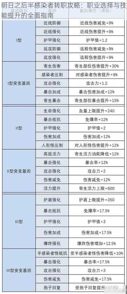 明日之后半感染者转职攻略：职业选择与技能提升的全面指南