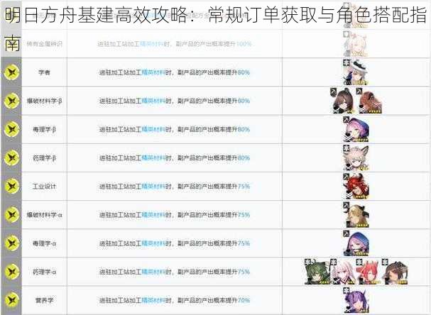 明日方舟基建高效攻略：常规订单获取与角色搭配指南