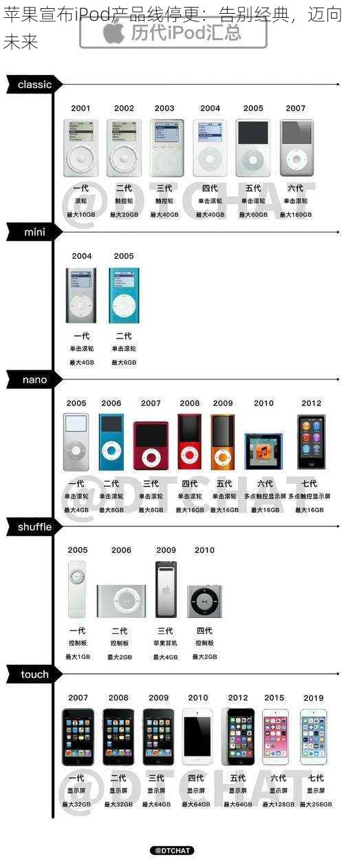 苹果宣布iPod产品线停更：告别经典，迈向未来