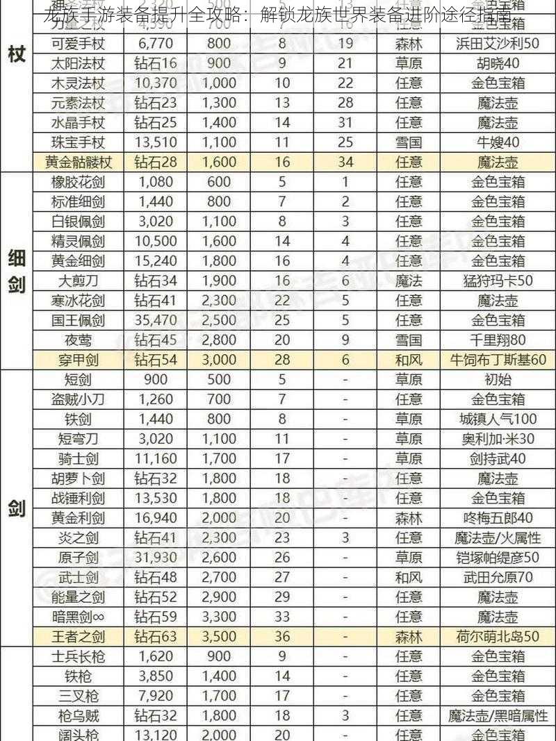 龙族手游装备提升全攻略：解锁龙族世界装备进阶途径指南