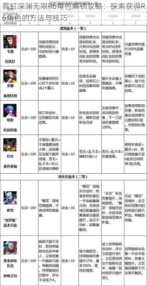 霓虹深渊无限R6角色解锁攻略：探索获得R6角色的方法与技巧