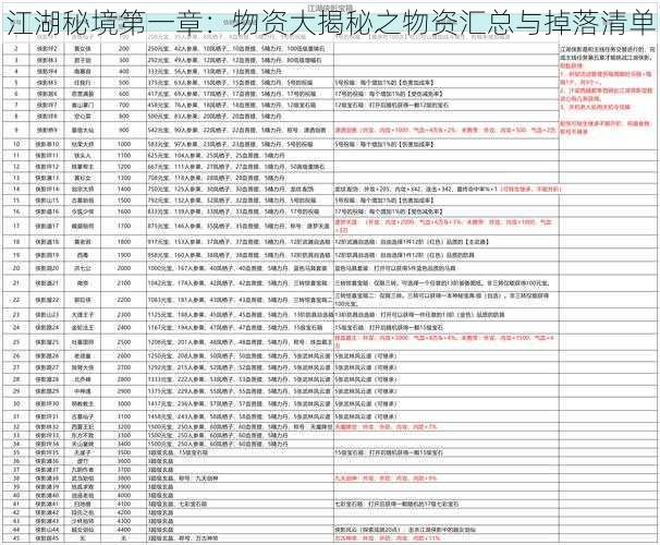 江湖秘境第一章：物资大揭秘之物资汇总与掉落清单