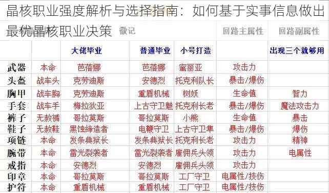 晶核职业强度解析与选择指南：如何基于实事信息做出最优晶核职业决策