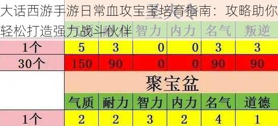 大话西游手游日常血攻宝宝培育指南：攻略助你轻松打造强力战斗伙伴