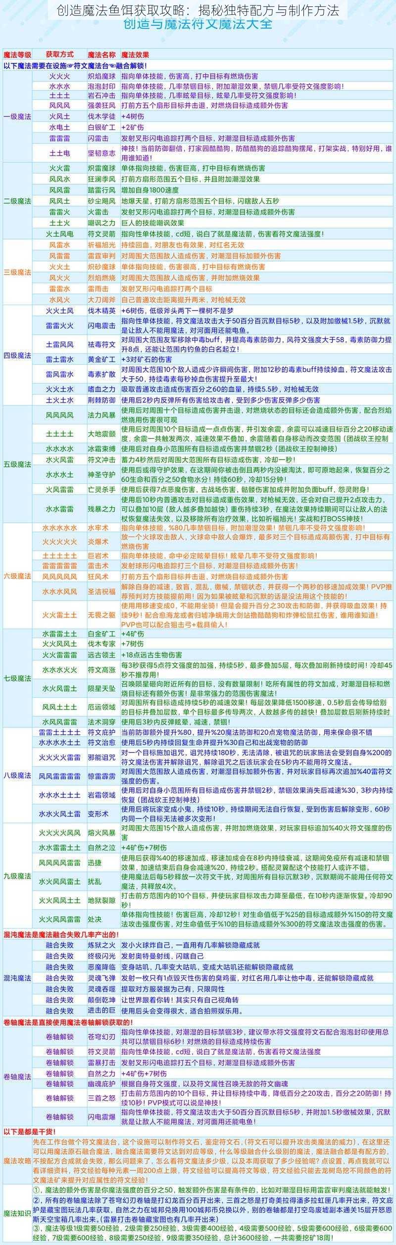 创造魔法鱼饵获取攻略：揭秘独特配方与制作方法