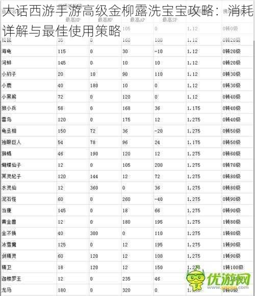 大话西游手游高级金柳露洗宝宝攻略：消耗详解与最佳使用策略