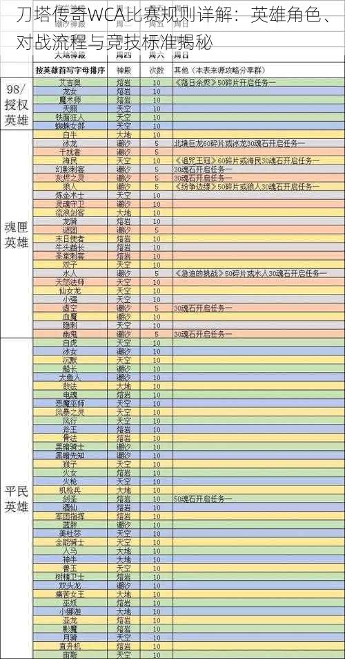 刀塔传奇WCA比赛规则详解：英雄角色、对战流程与竞技标准揭秘