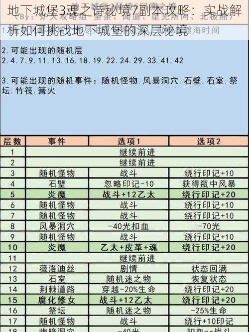 地下城堡3魂之诗秘境7副本攻略：实战解析如何挑战地下城堡的深层秘境