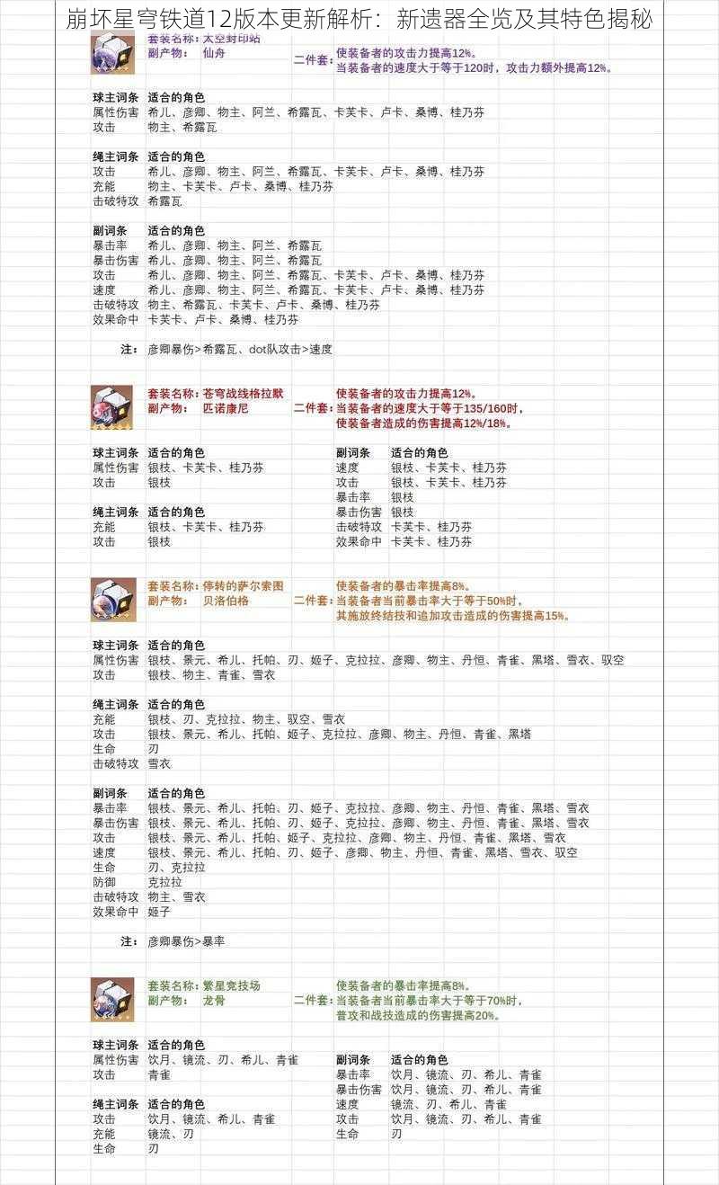 崩坏星穹铁道12版本更新解析：新遗器全览及其特色揭秘