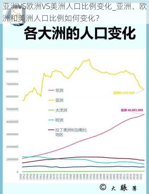 亚洲VS欧洲VS美洲人口比例变化_亚洲、欧洲和美洲人口比例如何变化？