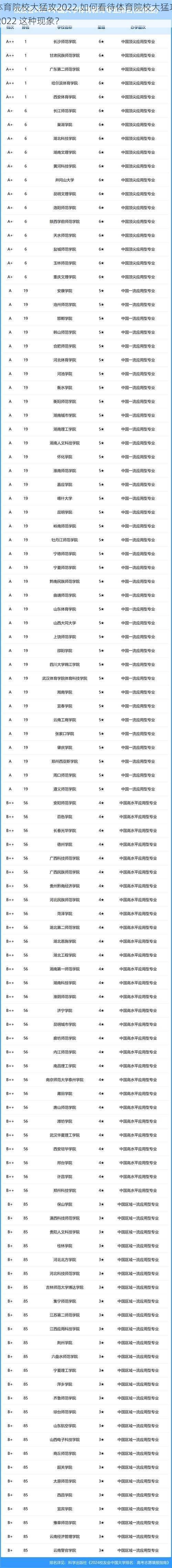 体育院校大猛攻2022,如何看待体育院校大猛攻 2022 这种现象？