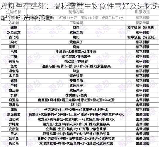 方舟生存进化：揭秘鹰类生物食性喜好及进化适配饲料选择策略