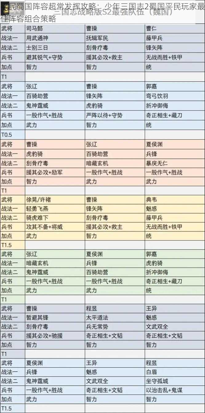 平民蜀国阵容超常发挥攻略：少年三国志2蜀国平民玩家最佳阵容组合策略