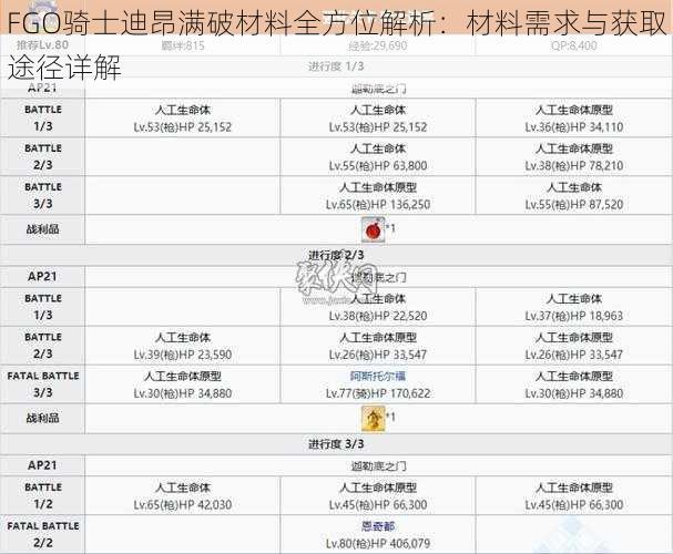 FGO骑士迪昂满破材料全方位解析：材料需求与获取途径详解