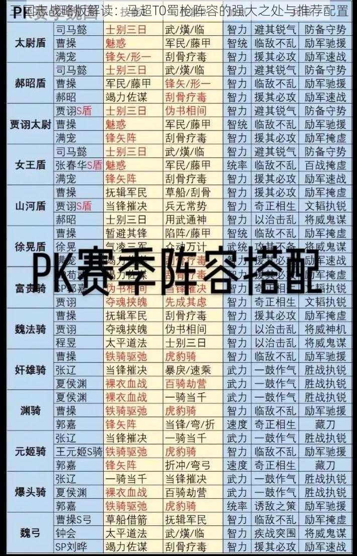 三国志战略版解读：马超T0蜀枪阵容的强大之处与推荐配置