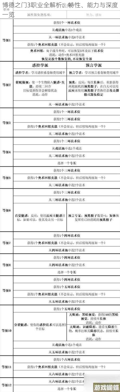 博德之门3职业全解析：特性、能力与深度一览