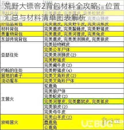 荒野大镖客2背包材料全攻略：位置汇总与材料清单图表解析