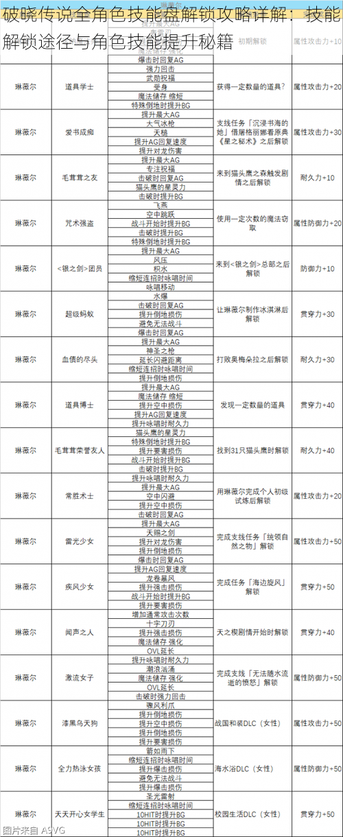 破晓传说全角色技能盘解锁攻略详解：技能解锁途径与角色技能提升秘籍