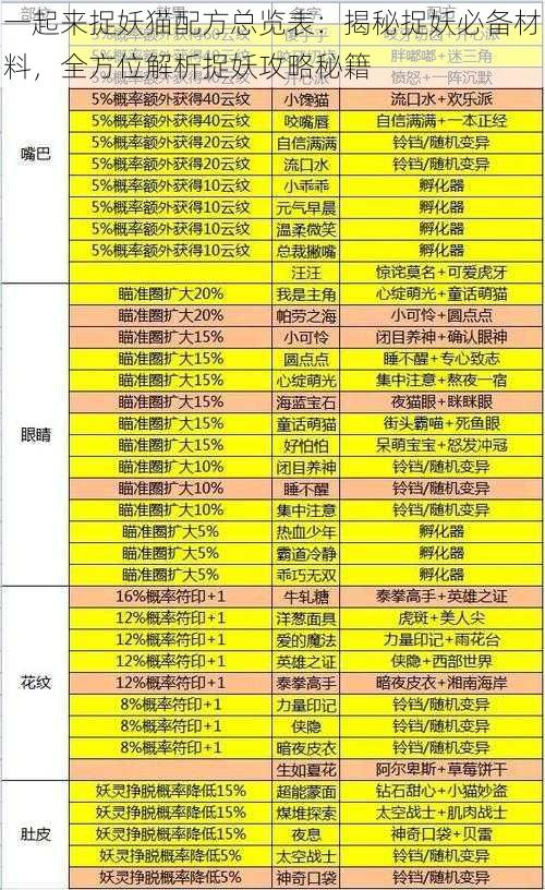 一起来捉妖猫配方总览表：揭秘捉妖必备材料，全方位解析捉妖攻略秘籍