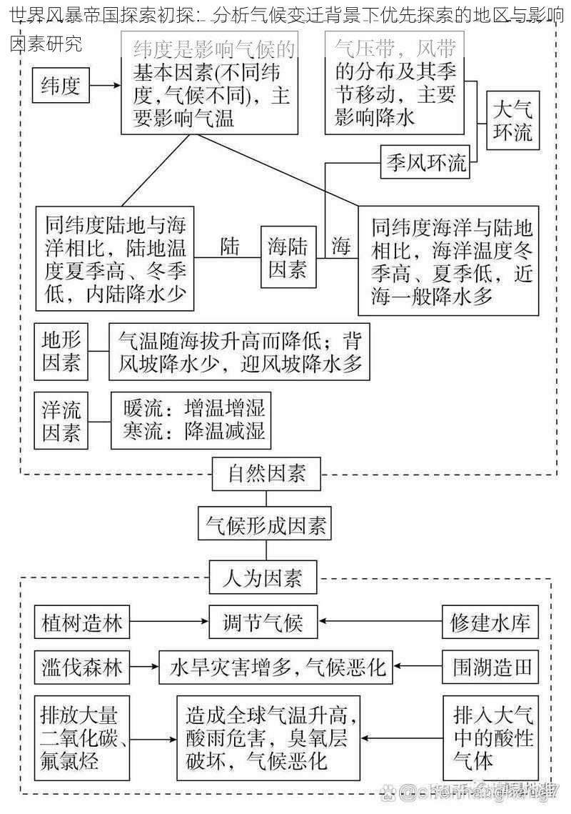 世界风暴帝国探索初探：分析气候变迁背景下优先探索的地区与影响因素研究