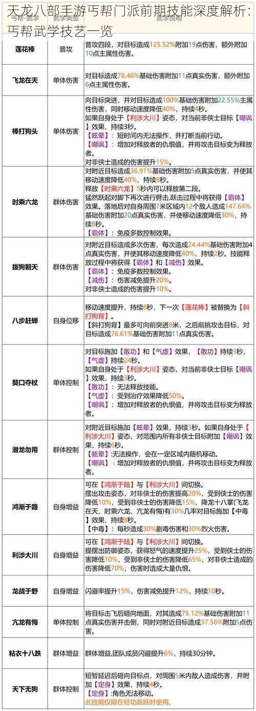 天龙八部手游丐帮门派前期技能深度解析：丐帮武学技艺一览