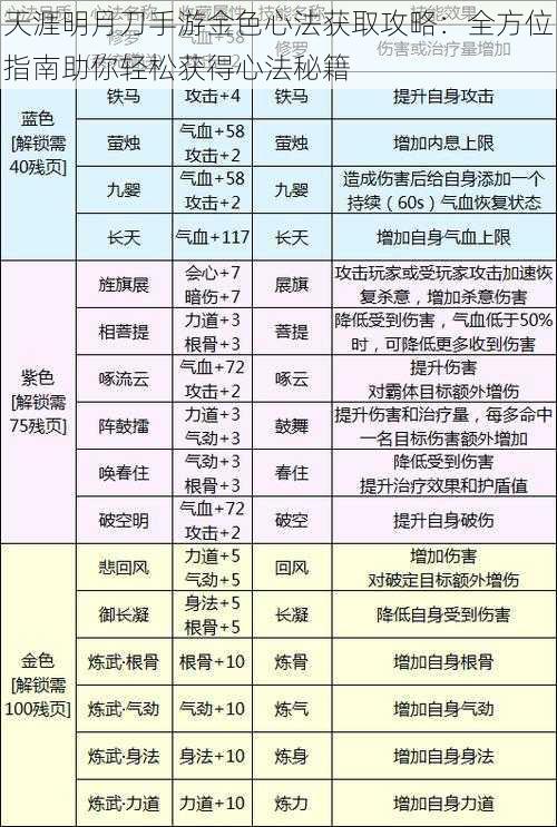 天涯明月刀手游金色心法获取攻略：全方位指南助你轻松获得心法秘籍