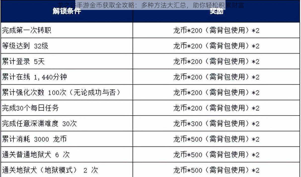 龙之谷手游金币获取全攻略：多种方法大汇总，助你轻松积累财富