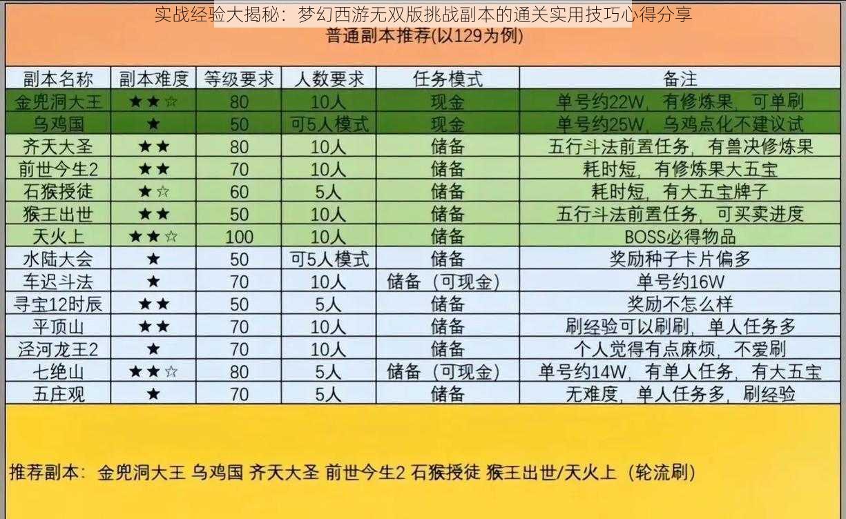 实战经验大揭秘：梦幻西游无双版挑战副本的通关实用技巧心得分享