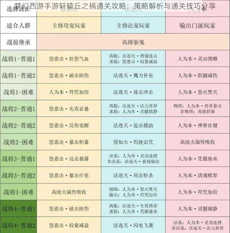 梦幻西游手游轩辕丘之祸通关攻略：策略解析与通关技巧分享