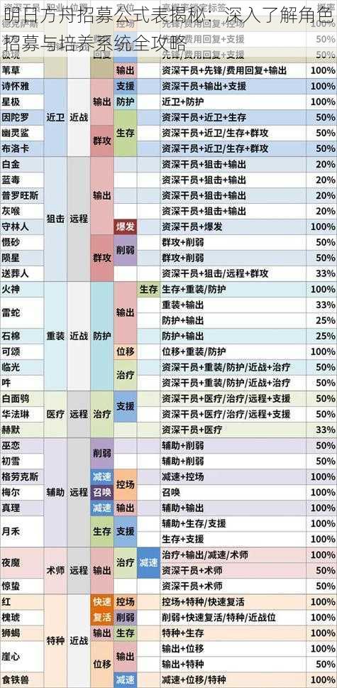 明日方舟招募公式表揭秘：深入了解角色招募与培养系统全攻略