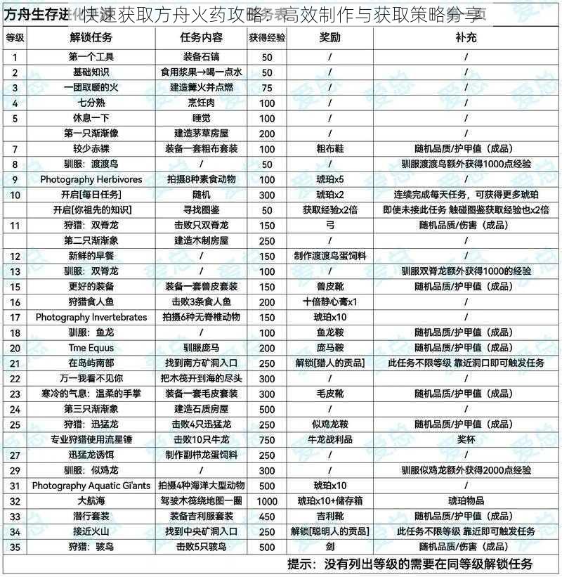 快速获取方舟火药攻略：高效制作与获取策略分享