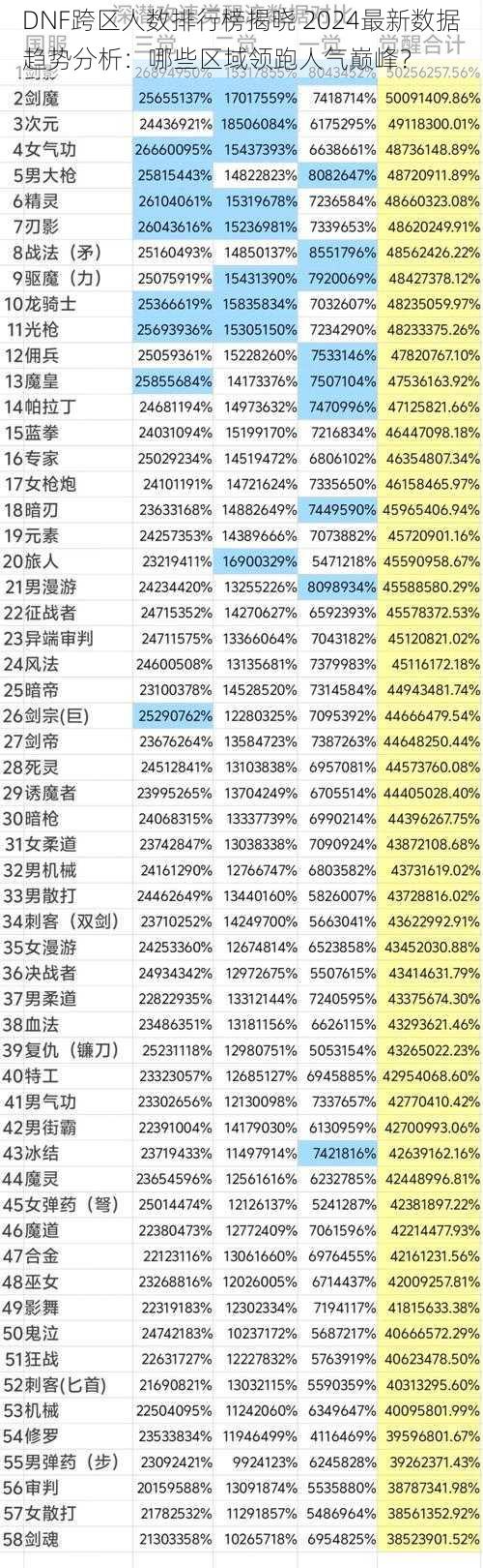 DNF跨区人数排行榜揭晓 2024最新数据趋势分析：哪些区域领跑人气巅峰？