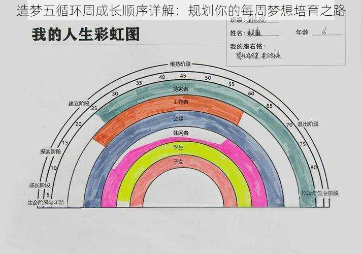 造梦五循环周成长顺序详解：规划你的每周梦想培育之路