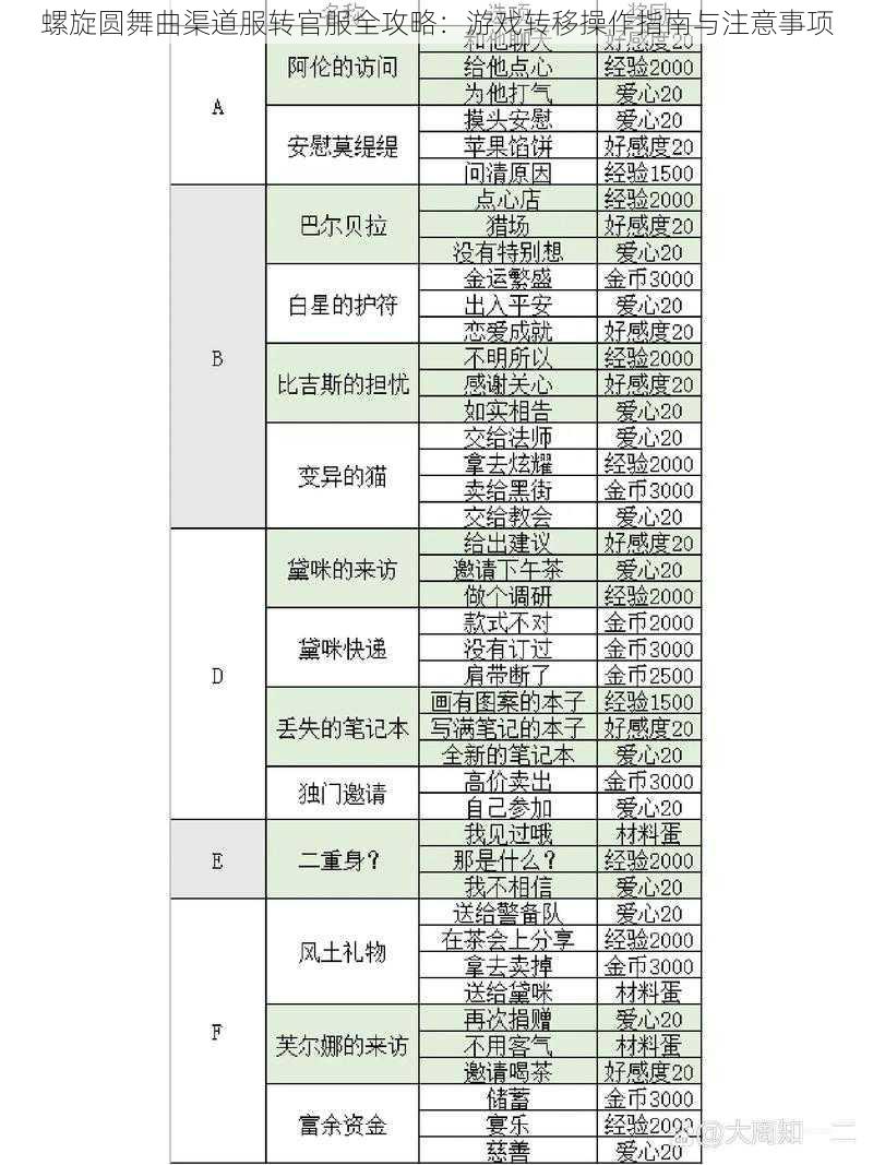 螺旋圆舞曲渠道服转官服全攻略：游戏转移操作指南与注意事项